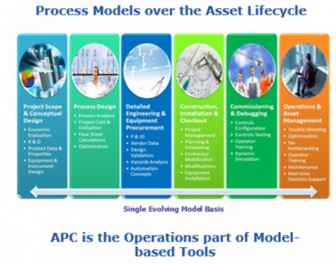 APC and Optimization Process Model
